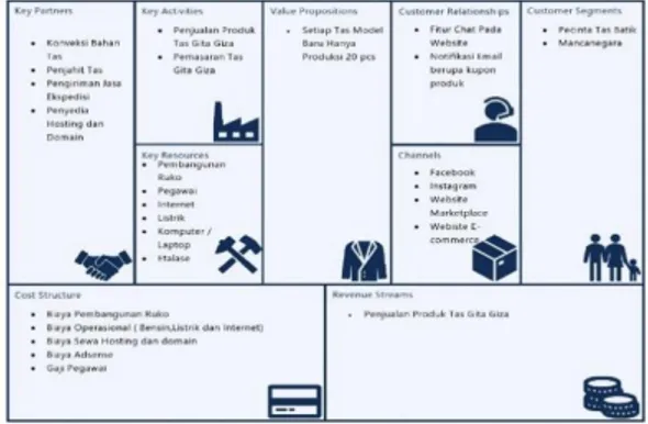 Gambar 2. Business Model Canvas PT. Gita Giza 