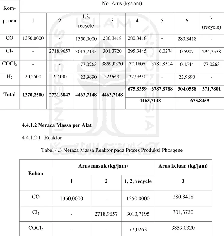 Tabel 4.2 Neraca Massa Total Proses Produksi Fosgen 