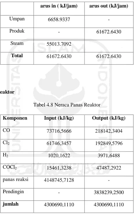 Tabel 4.7 Neraca Panas Heater Cl 2 