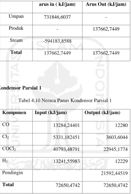 Tabel 4.9 Neraca Panas Cooler CO, Cl 2  dan COCl 2     arus in ( kJ/jam)  Arus Out (kJ/jam) 