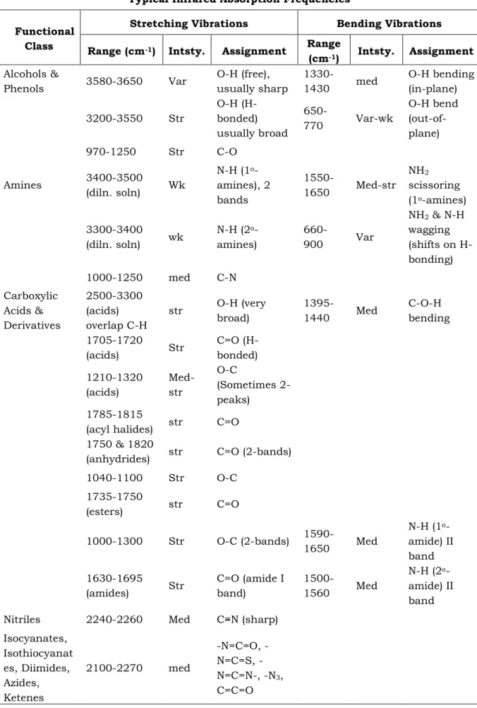 Tabel 2-1: FREKUENSI SERAPAN INFRAMERAH PADA BEBERAPA GUGUS FUNGSI  Typical Infrared Absorption Frequencies 