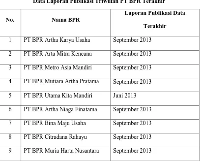 Tabel 1. 1 Data Laporan Publikasi Triwulan PT BPR Terakhir