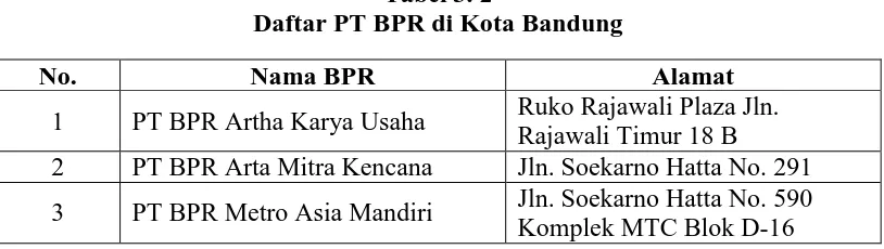 Tabel 3. 2 Daftar PT BPR di Kota Bandung