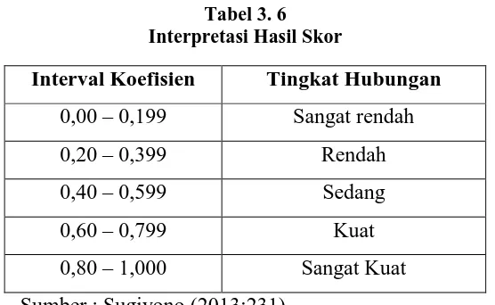 Tabel 3. 6 Interpretasi Hasil Skor 