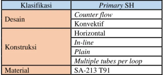 Tabel 4. Klasifikasi Pipa Primary SH 
