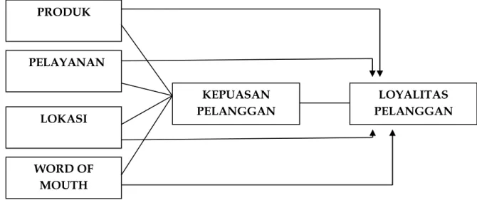 Gambar 1  Rerangka Pemikiran 