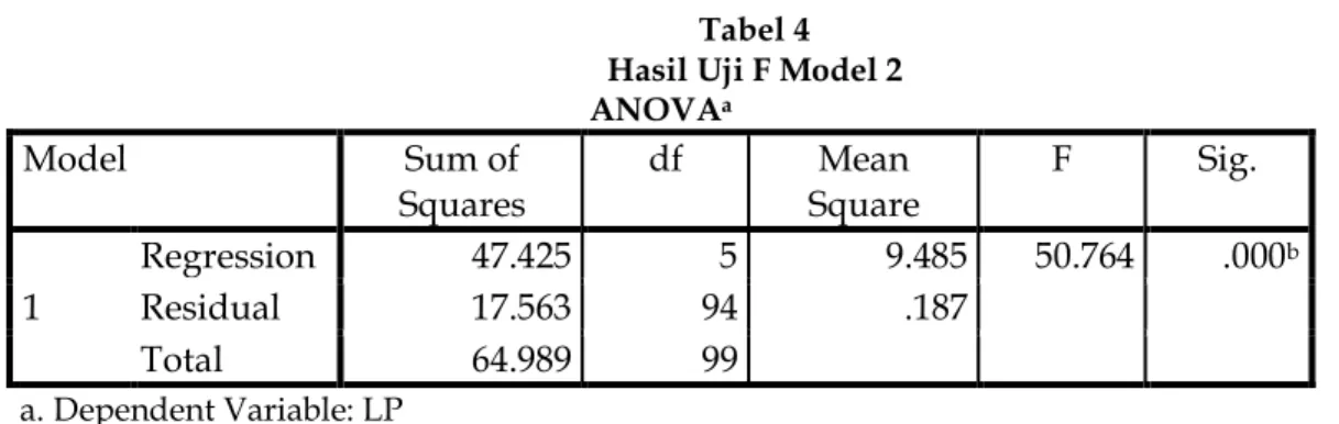 Tabel 4  Hasil Uji F Model 2  ANOVA a Model  Sum of  Squares  df  Mean  Square  F  Sig