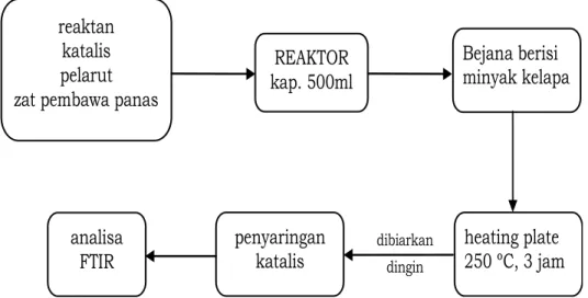 Gambar 3-1: Diagram alir proses degradasi termal 