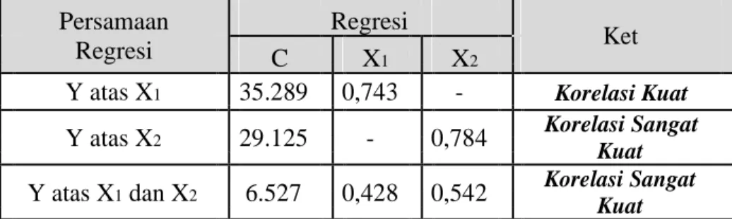 Tabel 5.: Rekapitulasi Hasil Uji Koefisien Regresi  Persamaan        Regresi         