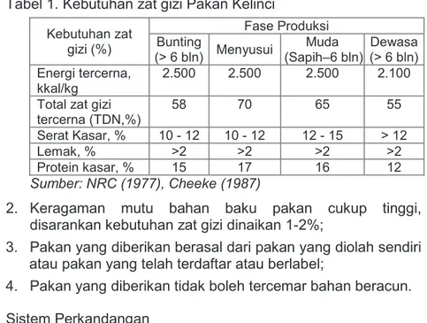 Tabel 1. Kebutuhan zat gizi Pakan Kelinci  Kebutuhan zat  gizi (%)  Fase Produksi Bunting   (&gt; 6 bln)  Menyusui  Muda   (Sapih–6 bln)  Dewasa  (&gt; 6 bln)  Energi tercerna,  kkal/kg  2.500  2.500  2.500  2.100 