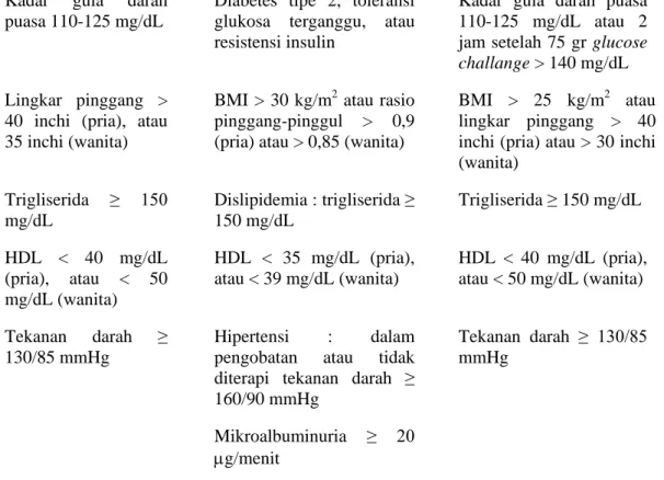 Tabel 2.1. Kriteria diagnosa dan defenisi sindroma metabolik 