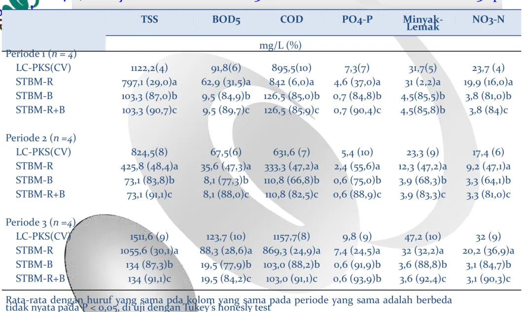 Tabel 2. Rata-rata konsentrasi (mg/L) dan efisiensi pengurangan (%) dari TSS, BOD5,  COD,  PO4-P,  Minyak-Lemak  dan  NO3-N  dalam  IPAL  STBM  selama  3  periode 