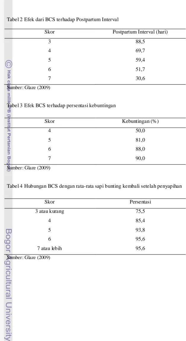 Tabel 2 Efek dari BCS terhadap Postpartum Interval 
