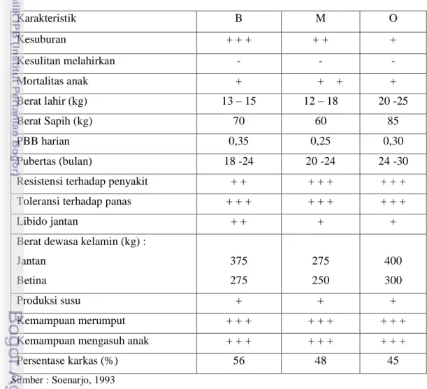 Tabel 1. Karakteristik Sapi Lokal Indonesia 