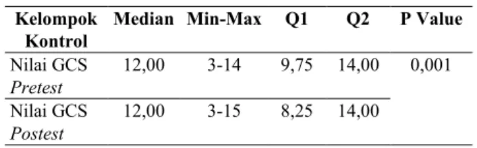 Table 4 menunjukkan perbedaan nilai GCS  pretest  dan  posttest  pada kelompok intervensi  dengan nilai median GCS pretest adalah 12,00 nilai  minimum 3 dan maksimum 14