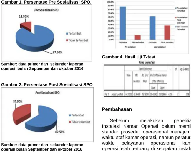 Gambar 1. Persentase Pre Sosialisasi SPO. 