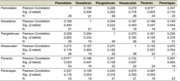 Tabel 8  Hasil analisis korelasi. 