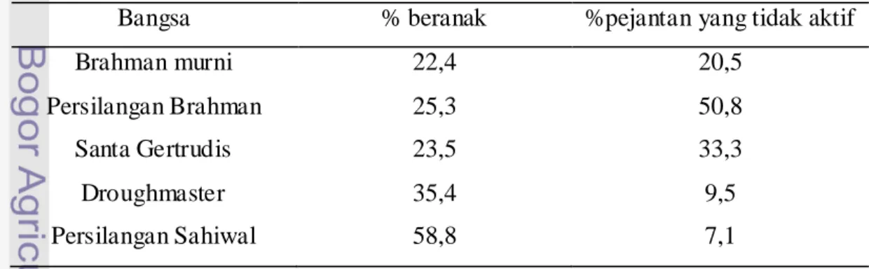 Tabel 1 Persentase beranak dan pejantan yang tidak aktif pada peternakan rakyat       di Indonesia 