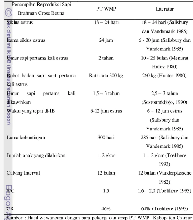 Tabel  9  Penampilan  Reproduksi  Sapi  Brahman  Cross  Betina  di  PT  WMP,  Cikalong Kulon Kabupaten Cianjur 
