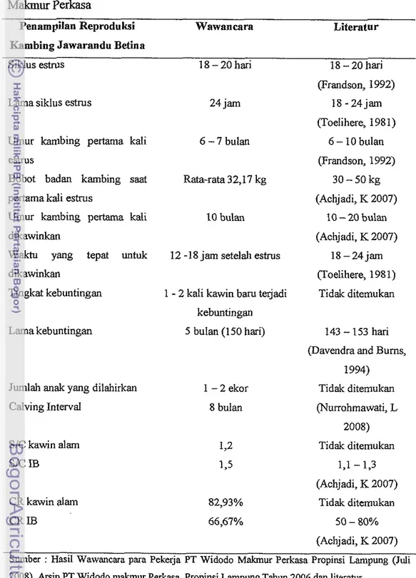Tabel  6  Penampilan  Reproduksi  Kambing  Jawarandu  Betina  di  PT  Widodo  Makmur  Perkasa 