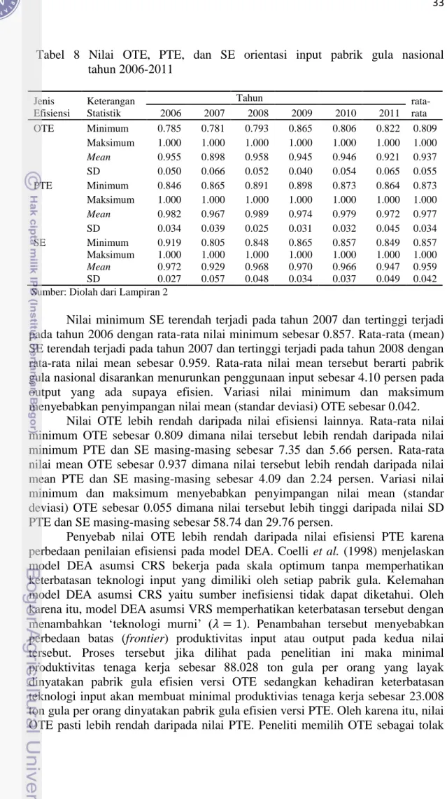 Tabel  8  Nilai  OTE,  PTE,  dan  SE  orientasi  input  pabrik  gula  nasional                      tahun 2006-2011  Jenis  Efisiensi   Keterangan Statistik        Tahun           rata-rata 2006 2007 2008 2009 2010 2011  OTE  Minimum  0.785  0.781  0.793  