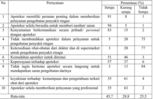 Tabel 3.   Rangkuman Distribusi Jawaban Kuesioner Mengenai Peran Apoteker dalam Pelayanan  Swamedikasi 