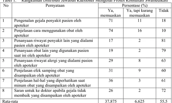 Tabel 1.  Rangkuman Distribusi Jawaban Kuesioner Mengenai Proses Konsultasi Swamedikasi 
