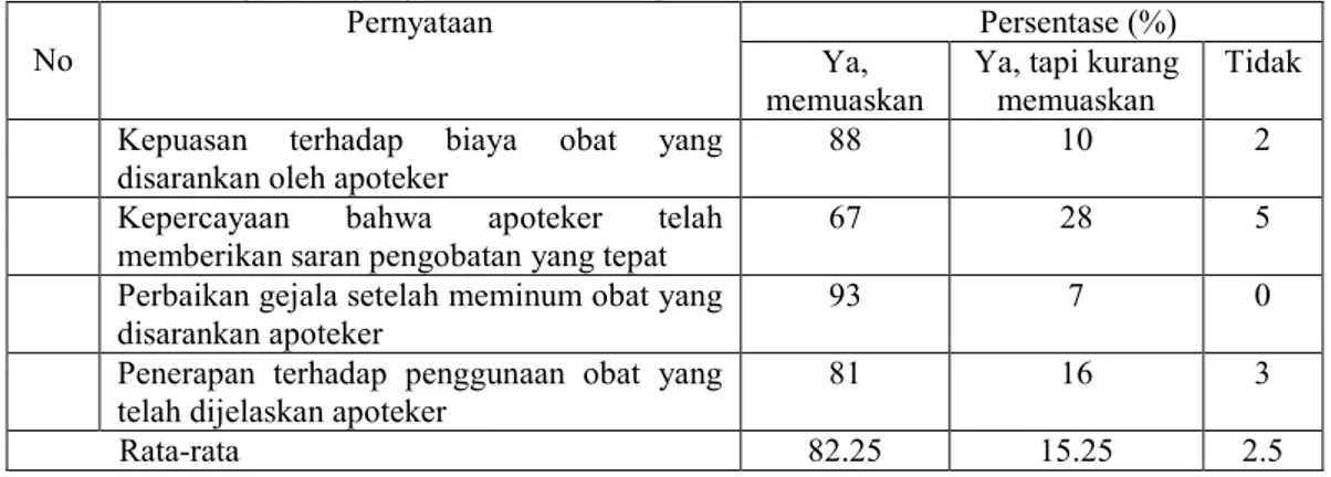 Tabel 2.   Rangkuman  Distribusi  Jawaban  Kuesioner  Mengenai  Kepuasan  terhadap  Saran  Pengobatan yang Diberikan oleh Apoteker 