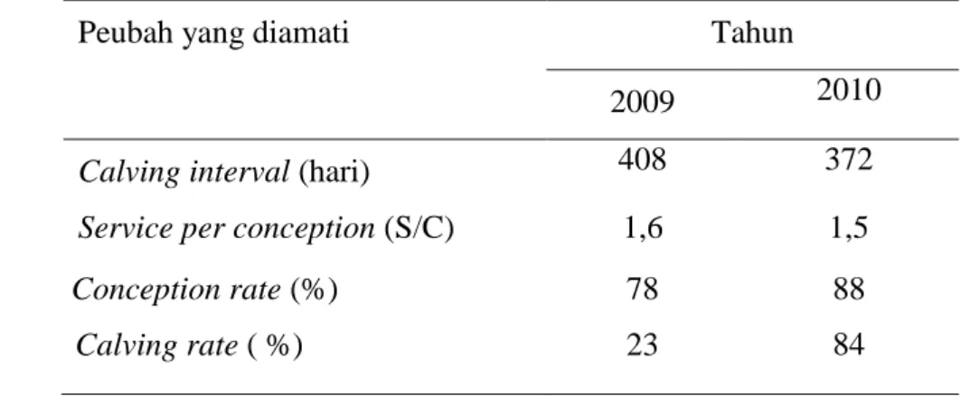Tabel  6.  Ketercapaian  Penerapan  Good  Breeding  Practice  di  PT  Lembu  Jantan  Perkasa Serang-Banten 