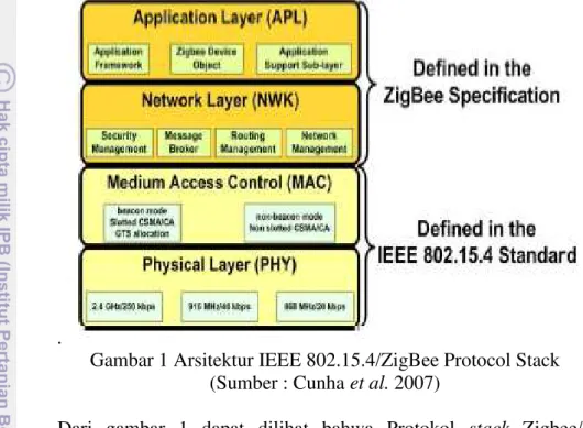 Gambar 1 Arsitektur IEEE 802.15.4/ZigBee Protocol Stack  (Sumber : Cunha et al. 2007) 