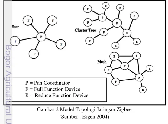 Gambar 2 Model Topologi Jaringan Zigbee  (Sumber : Ergen 2004) 