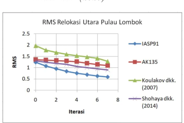 Gambar 5. RMS relokasi gempa bumi tektonik Lombok untuk setiap model kecepatan awal yang digunakan.