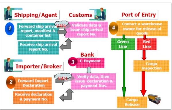 Gambar 5. Prosedur Impor Barang di Thailand 