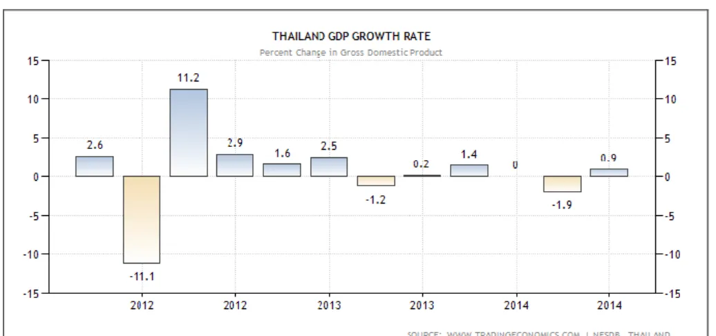 Grafik 1. Laju Pertumbuhan GDP Thailand 2012 – 2014 