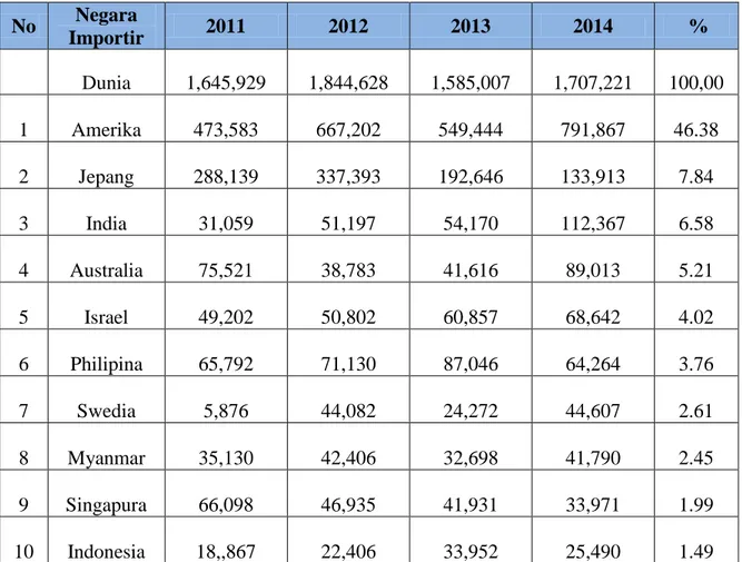 Tabel 2. Data Ekspor Produk HS 8528 Negara Thailand ke Dunia  