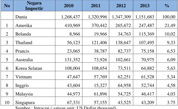 Tabel 3. Data Ekspor Produk HS 8528 Negara Indonesia ke Dunia  