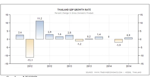Grafik 1. Laju Pertumbuhan GDP Thailand 2012 – 2014 
