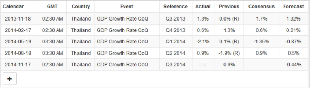 Tabel 1. Pertumbuhan GDP Thailand 2013 – 2014 