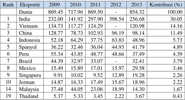 Tabel 3.  Peringkat Negara Pengekspor Lada di Dunia Tahun 2009 – 2013  Rank  Eksportir  2009  2010  2011  2012  2013  Kontribusi (%) 