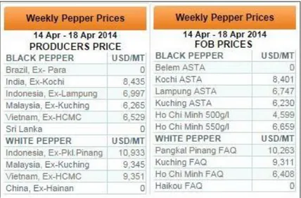 Tabel 7. International Pepper Community Weekly Prices 