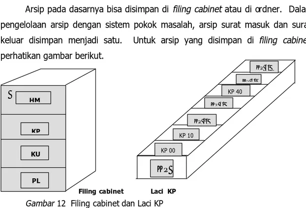 Gambar 12  Filing cabinet dan Laci KP        