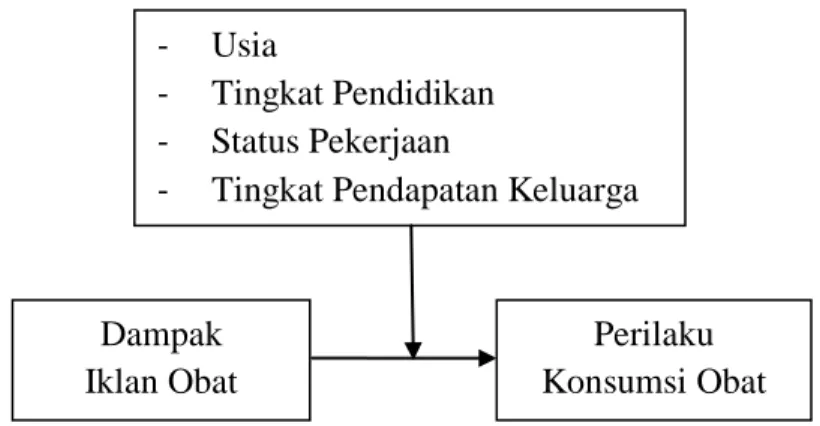 Gambar 2. Kerangka Konsep 