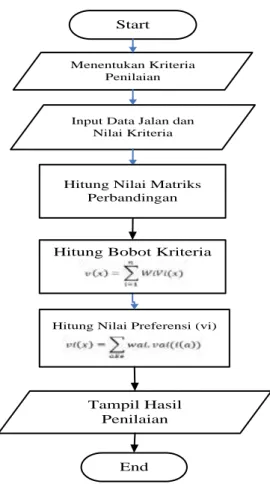 Gambar 1.  Flowchart Sistem  3.2    Perancangan Sistem 