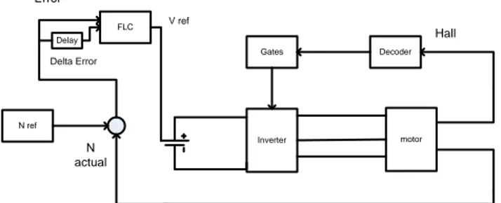 Gambar 9. Diagram Keseluruhan Sistem Pengaturan Kecepatan motor BLDC  dengan Fuzzy Logic Controller