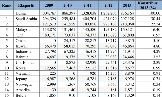 Tabel 3. Perkembangan Impor Pupuk Negara Thailand 