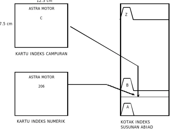 Gambar 2. Kartu indeks dan kotak indeks 