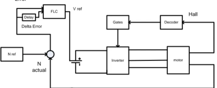 Gambar 9. Diagram Keseluruhan Sistem Pengaturan Kecepatan motor BLDC  dengan Fuzzy Logic Controller