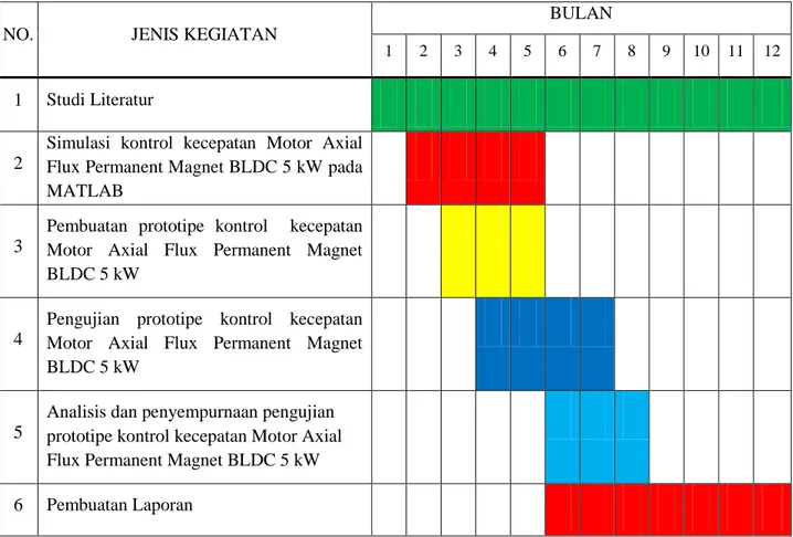 Tabel 2. Jadwal pelaksanaan penelitian  