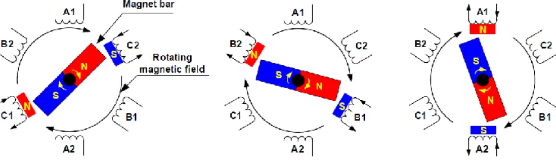 Gambar 2. 1 Skema Rotasi Rotor [2]. 