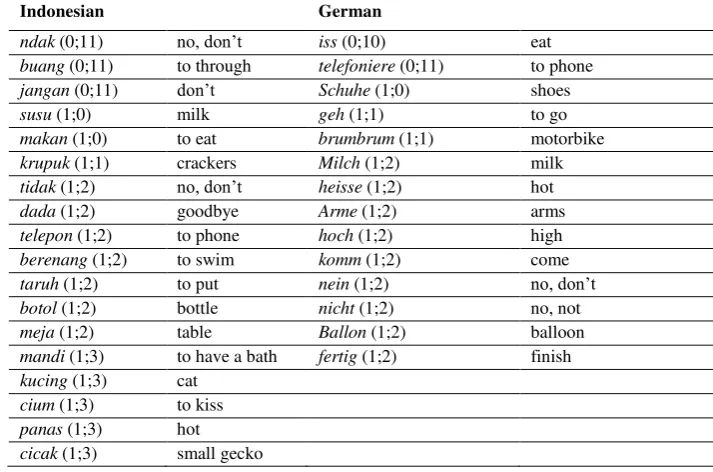 Table 1. Words in Indonesian and German comprehended by the child 